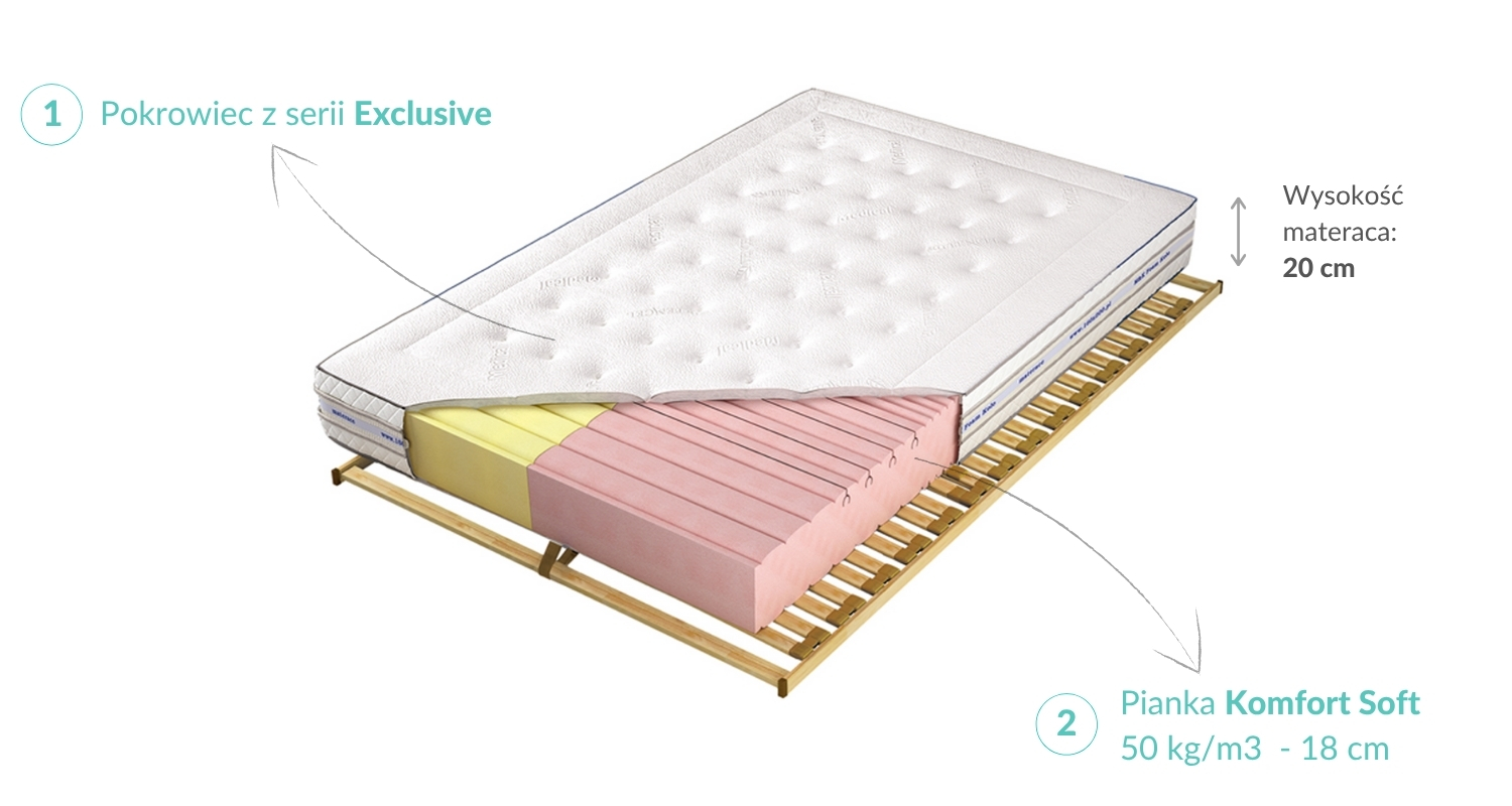 Budowa Materaca Ewa Elastik